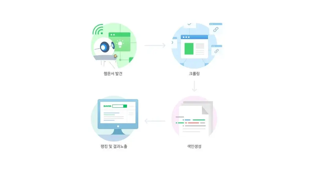 네이버 노출 방법: 네이버 검색에 워드프레스 사이트 노출 문제 해결 방법 3가지 1 네이버 서치어드바이저