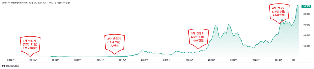2024년 비트코인 4차 반감기: 비트코인 가격이 4년마다 급등하는 이유 2 BTCUSD 2024 12 29 12 31 47 1