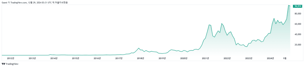 2024년 비트코인 4차 반감기: 비트코인 가격이 4년마다 급등하는 이유