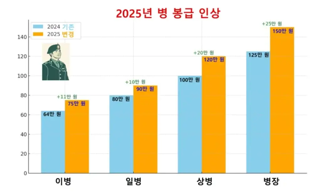2025년 달라지는 정책: 병 봉급 인상 및 국방 제도 변화, 알아야 할 주요 사항 1 at0103chrome 0112 1514