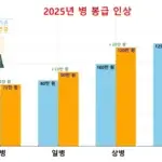 2025년 달라지는 정책: 병 봉급 인상 및 국방 제도 변화, 알아야 할 주요 사항